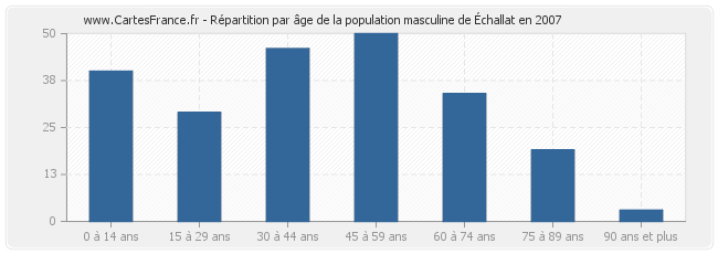 Répartition par âge de la population masculine d'Échallat en 2007