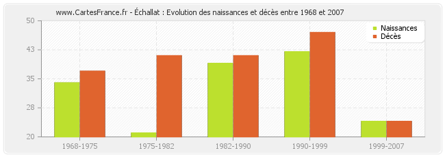 Échallat : Evolution des naissances et décès entre 1968 et 2007