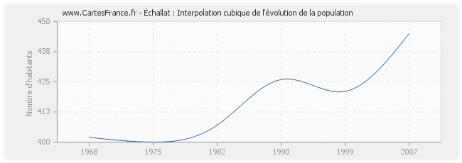 Échallat : Interpolation cubique de l'évolution de la population