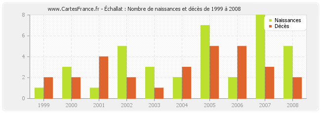 Échallat : Nombre de naissances et décès de 1999 à 2008