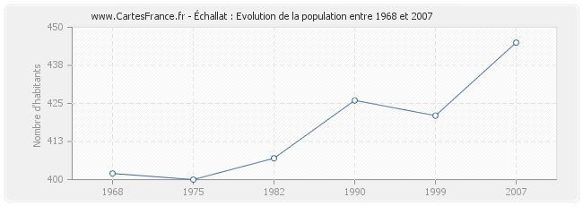 Population Échallat