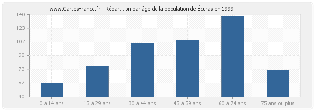 Répartition par âge de la population d'Écuras en 1999