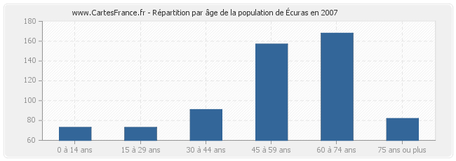 Répartition par âge de la population d'Écuras en 2007