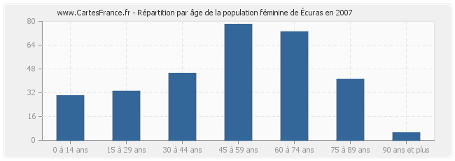Répartition par âge de la population féminine d'Écuras en 2007