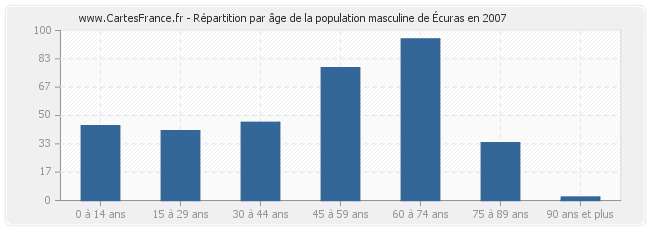 Répartition par âge de la population masculine d'Écuras en 2007