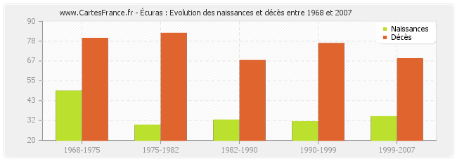 Écuras : Evolution des naissances et décès entre 1968 et 2007