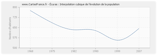 Écuras : Interpolation cubique de l'évolution de la population