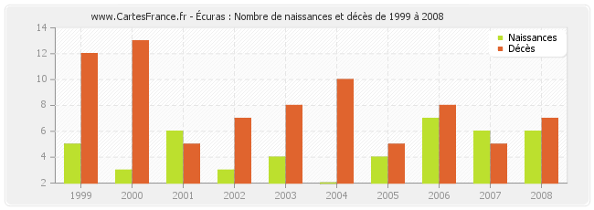 Écuras : Nombre de naissances et décès de 1999 à 2008