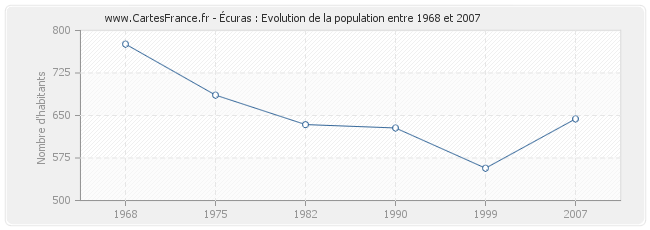 Population Écuras
