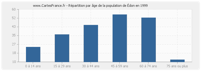 Répartition par âge de la population d'Édon en 1999