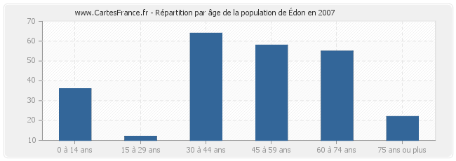 Répartition par âge de la population d'Édon en 2007