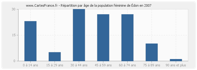 Répartition par âge de la population féminine d'Édon en 2007