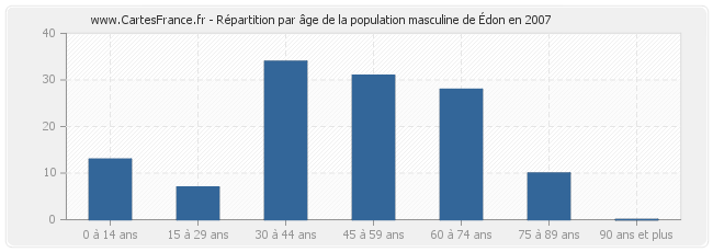 Répartition par âge de la population masculine d'Édon en 2007