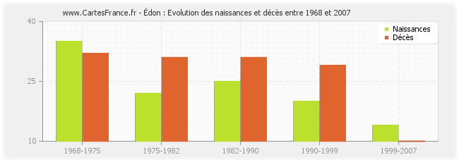 Édon : Evolution des naissances et décès entre 1968 et 2007