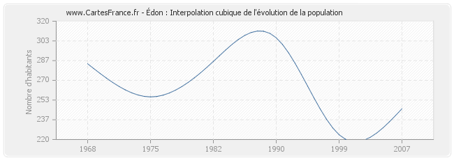 Édon : Interpolation cubique de l'évolution de la population