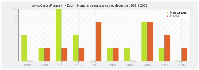 Édon : Nombre de naissances et décès de 1999 à 2008