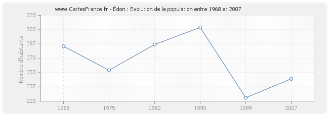 Population Édon