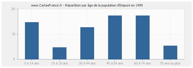 Répartition par âge de la population d'Empuré en 1999