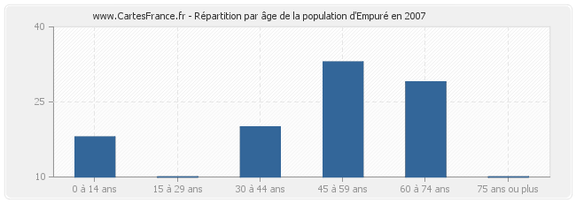 Répartition par âge de la population d'Empuré en 2007