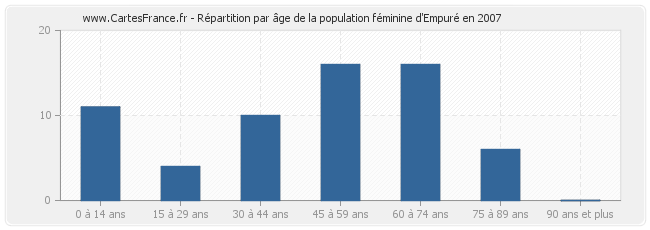 Répartition par âge de la population féminine d'Empuré en 2007