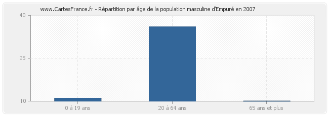 Répartition par âge de la population masculine d'Empuré en 2007