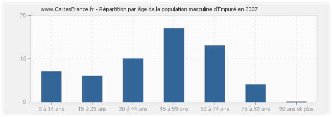 Répartition par âge de la population masculine d'Empuré en 2007