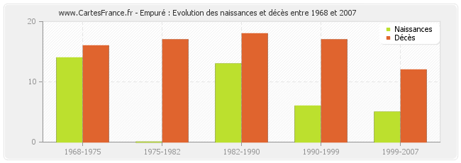 Empuré : Evolution des naissances et décès entre 1968 et 2007
