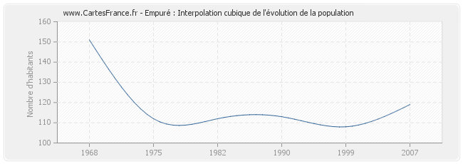 Empuré : Interpolation cubique de l'évolution de la population