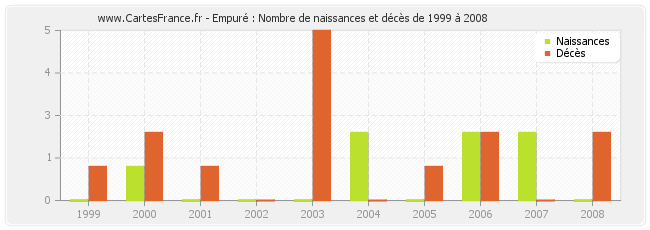 Empuré : Nombre de naissances et décès de 1999 à 2008