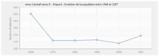 Population Empuré