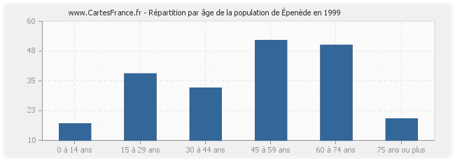 Répartition par âge de la population d'Épenède en 1999