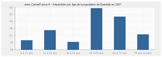 Répartition par âge de la population d'Épenède en 2007