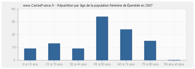 Répartition par âge de la population féminine d'Épenède en 2007