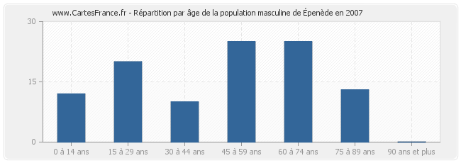 Répartition par âge de la population masculine d'Épenède en 2007