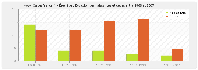 Épenède : Evolution des naissances et décès entre 1968 et 2007