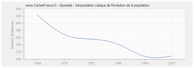 Épenède : Interpolation cubique de l'évolution de la population