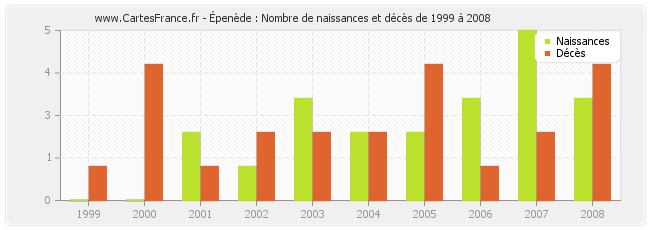 Épenède : Nombre de naissances et décès de 1999 à 2008