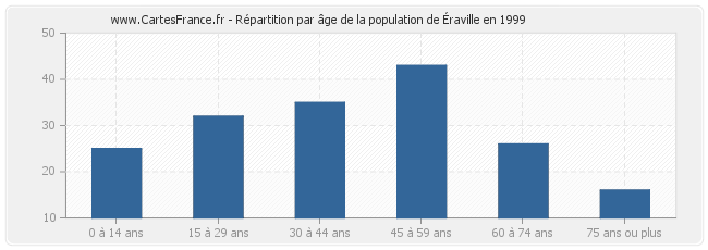 Répartition par âge de la population d'Éraville en 1999