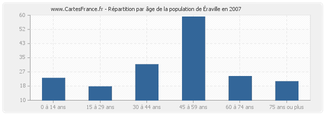 Répartition par âge de la population d'Éraville en 2007