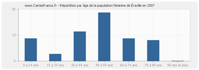 Répartition par âge de la population féminine d'Éraville en 2007