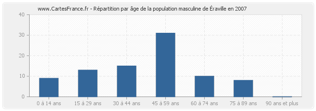 Répartition par âge de la population masculine d'Éraville en 2007