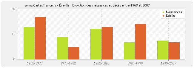 Éraville : Evolution des naissances et décès entre 1968 et 2007