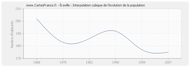Éraville : Interpolation cubique de l'évolution de la population