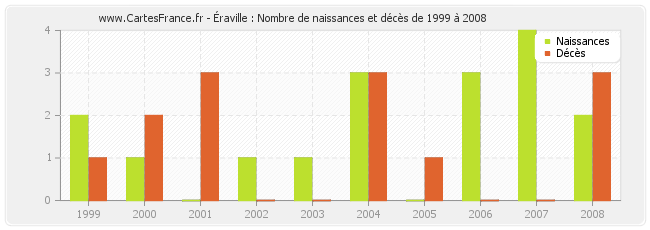 Éraville : Nombre de naissances et décès de 1999 à 2008