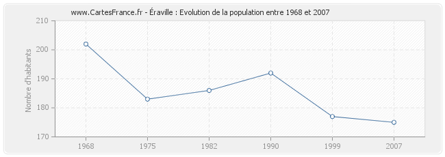 Population Éraville