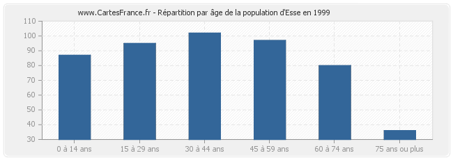 Répartition par âge de la population d'Esse en 1999