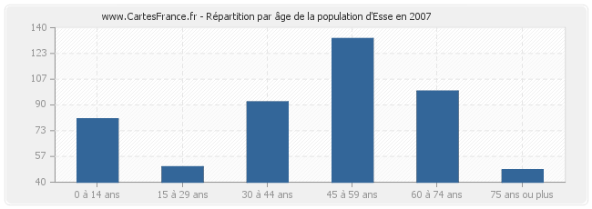 Répartition par âge de la population d'Esse en 2007