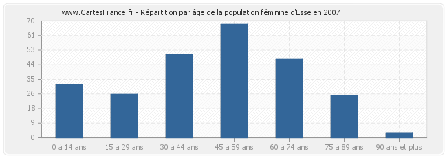 Répartition par âge de la population féminine d'Esse en 2007