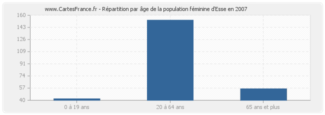 Répartition par âge de la population féminine d'Esse en 2007