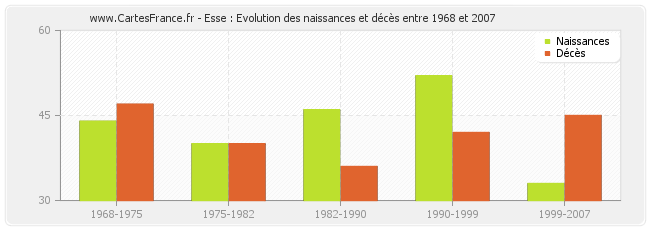 Esse : Evolution des naissances et décès entre 1968 et 2007